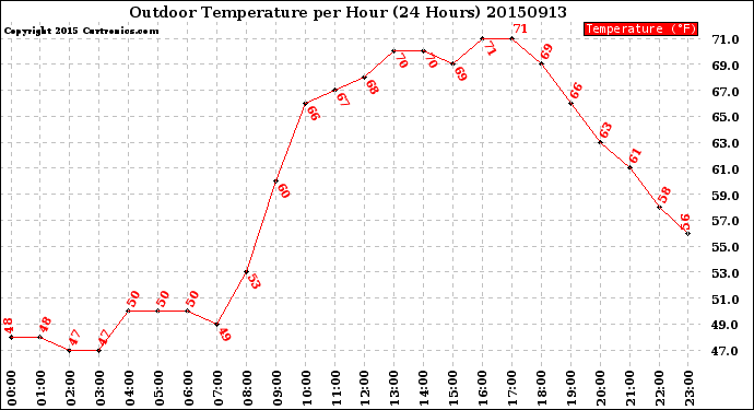 Milwaukee Weather Outdoor Temperature<br>per Hour<br>(24 Hours)