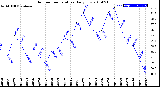 Milwaukee Weather Outdoor Temperature<br>Daily Low