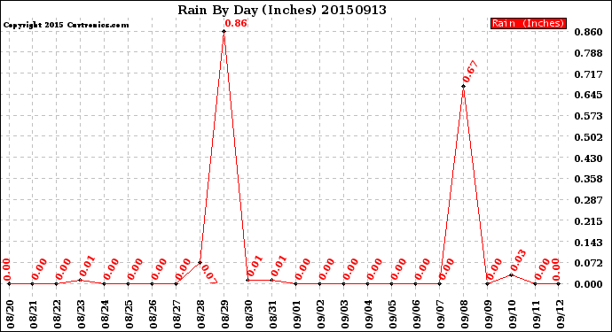 Milwaukee Weather Rain<br>By Day<br>(Inches)