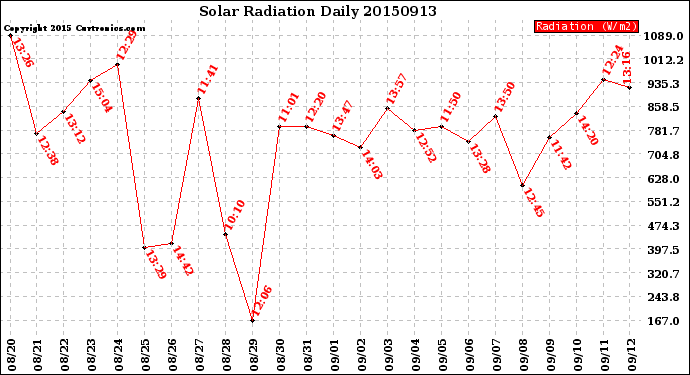 Milwaukee Weather Solar Radiation<br>Daily