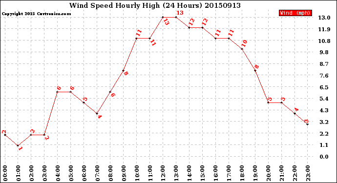 Milwaukee Weather Wind Speed<br>Hourly High<br>(24 Hours)