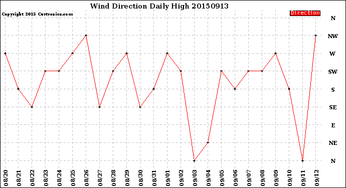 Milwaukee Weather Wind Direction<br>Daily High