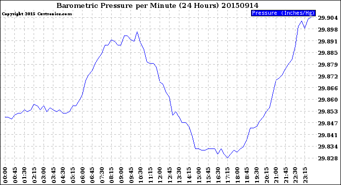 Milwaukee Weather Barometric Pressure<br>per Minute<br>(24 Hours)