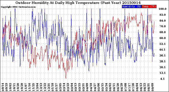 Milwaukee Weather Outdoor Humidity<br>At Daily High<br>Temperature<br>(Past Year)