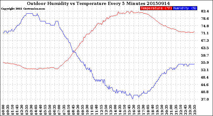 Milwaukee Weather Outdoor Humidity<br>vs Temperature<br>Every 5 Minutes