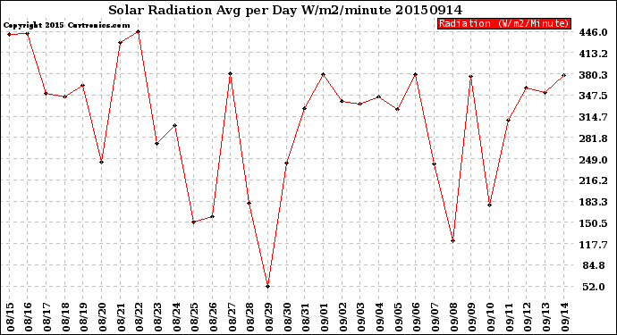 Milwaukee Weather Solar Radiation<br>Avg per Day W/m2/minute