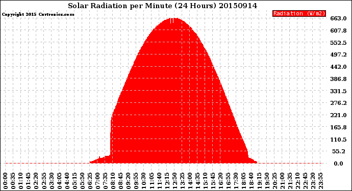 Milwaukee Weather Solar Radiation<br>per Minute<br>(24 Hours)