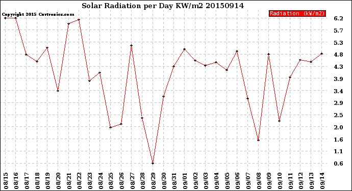 Milwaukee Weather Solar Radiation<br>per Day KW/m2