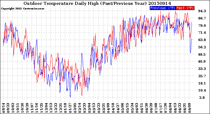 Milwaukee Weather Outdoor Temperature<br>Daily High<br>(Past/Previous Year)