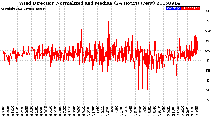 Milwaukee Weather Wind Direction<br>Normalized and Median<br>(24 Hours) (New)