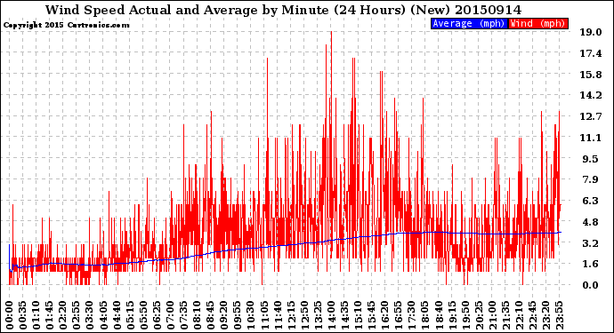 Milwaukee Weather Wind Speed<br>Actual and Average<br>by Minute<br>(24 Hours) (New)