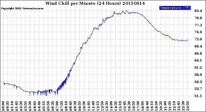 Milwaukee Weather Wind Chill<br>per Minute<br>(24 Hours)