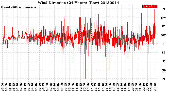 Milwaukee Weather Wind Direction<br>(24 Hours) (Raw)