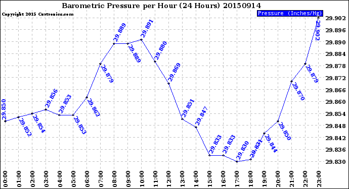 Milwaukee Weather Barometric Pressure<br>per Hour<br>(24 Hours)