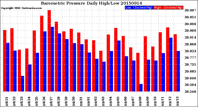 Milwaukee Weather Barometric Pressure<br>Daily High/Low