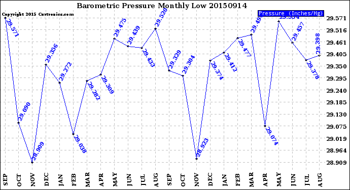 Milwaukee Weather Barometric Pressure<br>Monthly Low