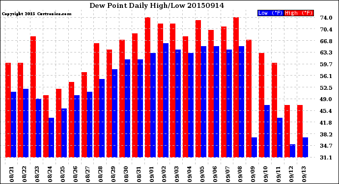 Milwaukee Weather Dew Point<br>Daily High/Low