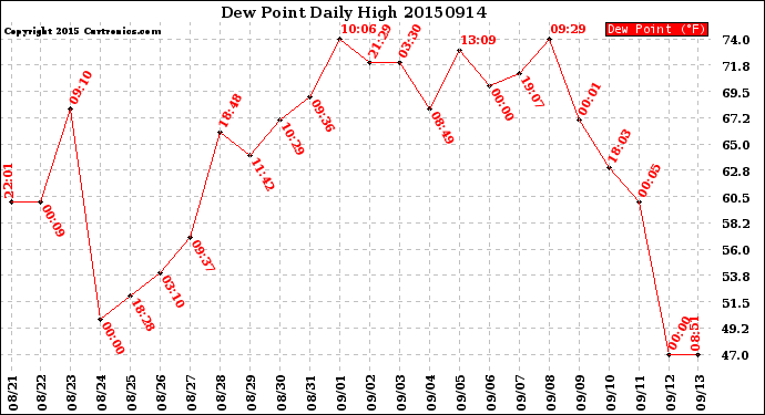 Milwaukee Weather Dew Point<br>Daily High