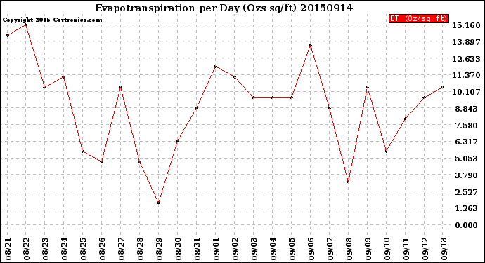 Milwaukee Weather Evapotranspiration<br>per Day (Ozs sq/ft)