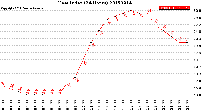 Milwaukee Weather Heat Index<br>(24 Hours)