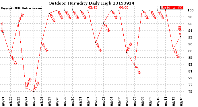 Milwaukee Weather Outdoor Humidity<br>Daily High