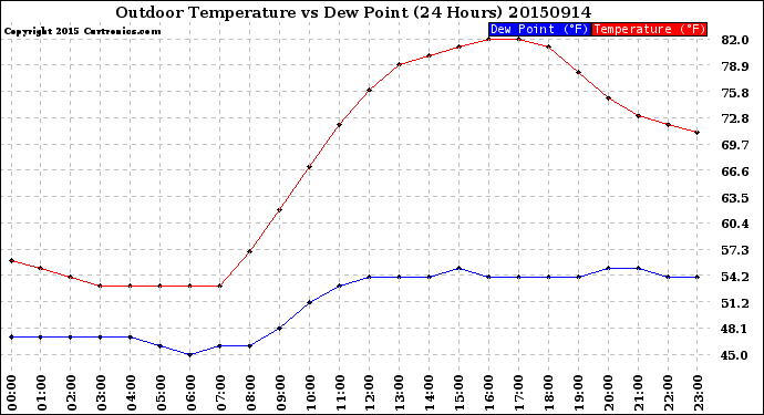 Milwaukee Weather Outdoor Temperature<br>vs Dew Point<br>(24 Hours)