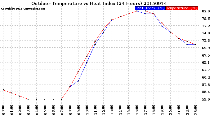 Milwaukee Weather Outdoor Temperature<br>vs Heat Index<br>(24 Hours)