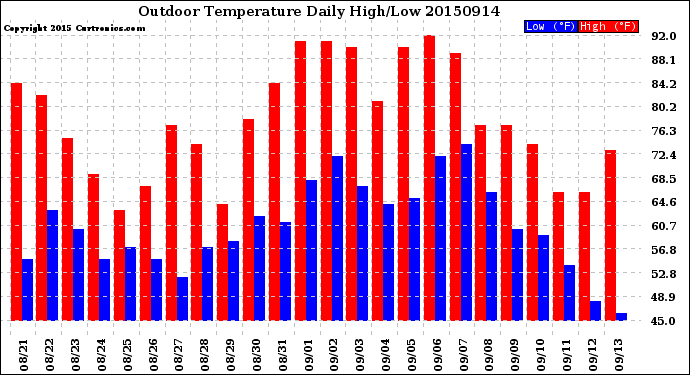 Milwaukee Weather Outdoor Temperature<br>Daily High/Low