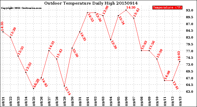 Milwaukee Weather Outdoor Temperature<br>Daily High