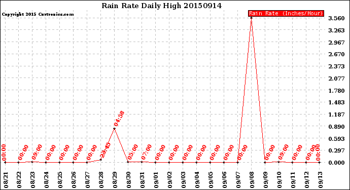 Milwaukee Weather Rain Rate<br>Daily High