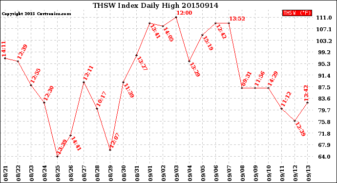 Milwaukee Weather THSW Index<br>Daily High