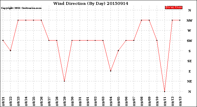 Milwaukee Weather Wind Direction<br>(By Day)