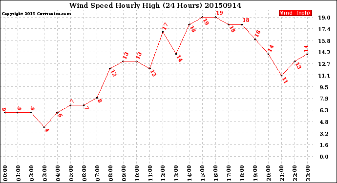 Milwaukee Weather Wind Speed<br>Hourly High<br>(24 Hours)