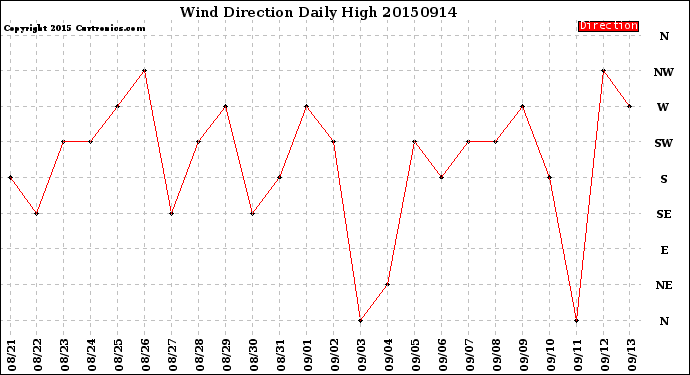 Milwaukee Weather Wind Direction<br>Daily High