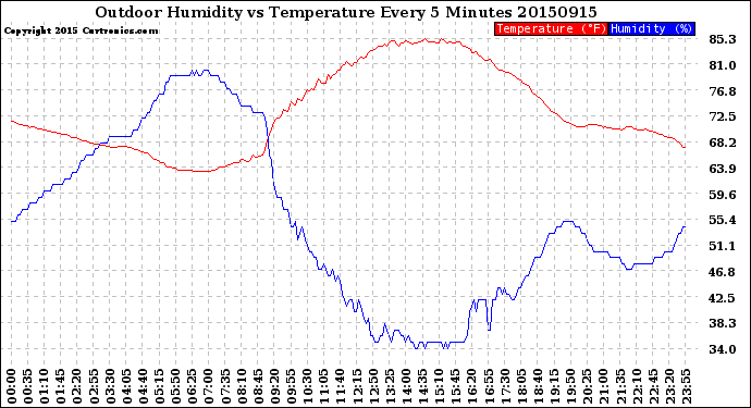 Milwaukee Weather Outdoor Humidity<br>vs Temperature<br>Every 5 Minutes