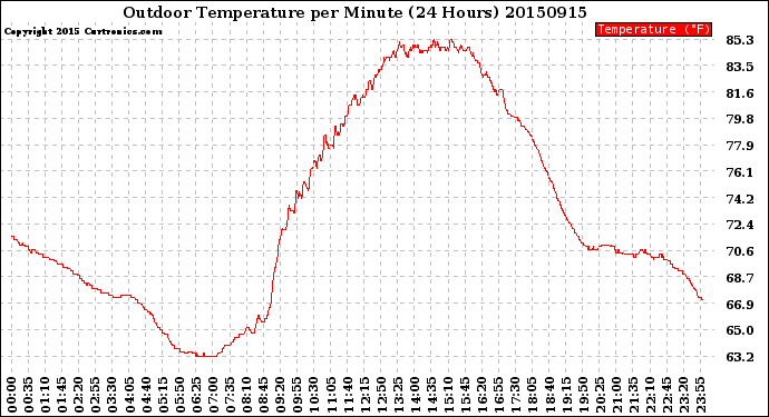 Milwaukee Weather Outdoor Temperature<br>per Minute<br>(24 Hours)