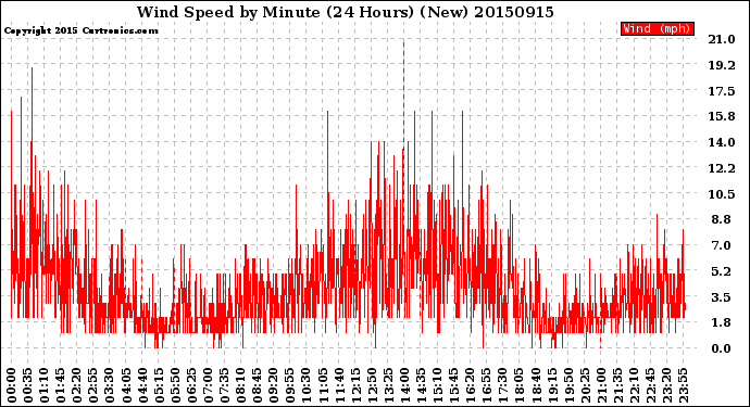 Milwaukee Weather Wind Speed<br>by Minute<br>(24 Hours) (New)