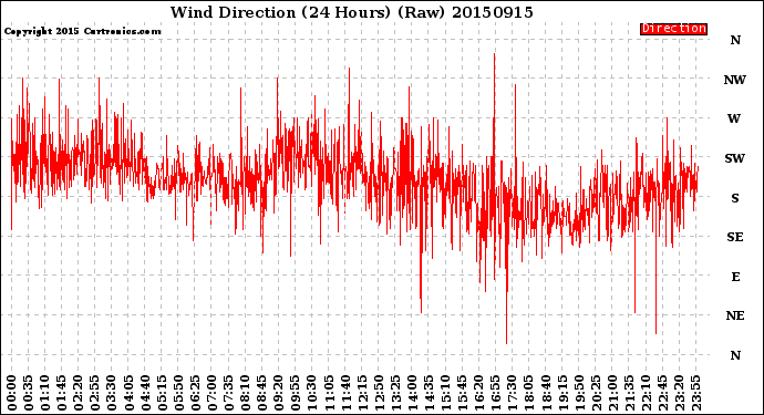 Milwaukee Weather Wind Direction<br>(24 Hours) (Raw)