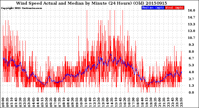 Milwaukee Weather Wind Speed<br>Actual and Median<br>by Minute<br>(24 Hours) (Old)