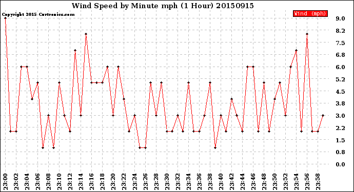 Milwaukee Weather Wind Speed<br>by Minute mph<br>(1 Hour)