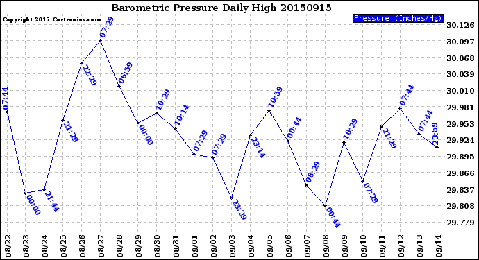 Milwaukee Weather Barometric Pressure<br>Daily High