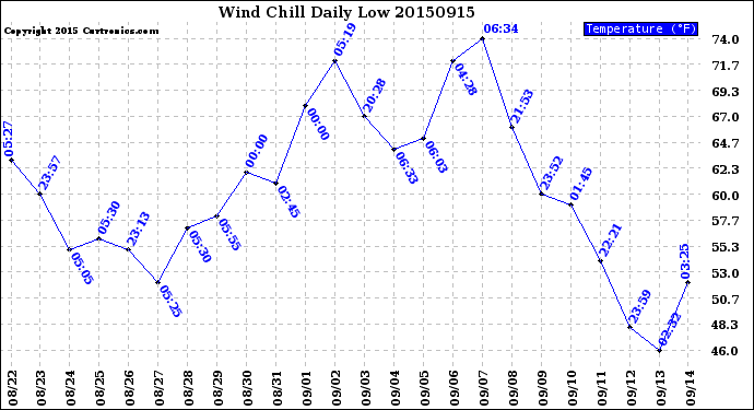 Milwaukee Weather Wind Chill<br>Daily Low