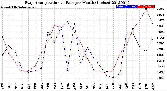 Milwaukee Weather Evapotranspiration<br>vs Rain per Month<br>(Inches)