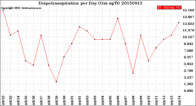 Milwaukee Weather Evapotranspiration<br>per Day (Ozs sq/ft)