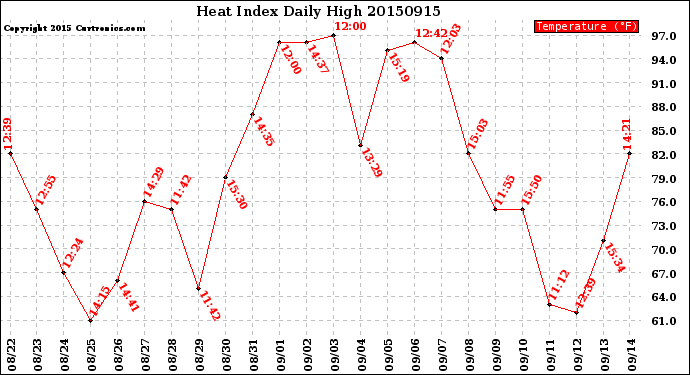 Milwaukee Weather Heat Index<br>Daily High