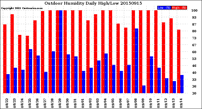 Milwaukee Weather Outdoor Humidity<br>Daily High/Low