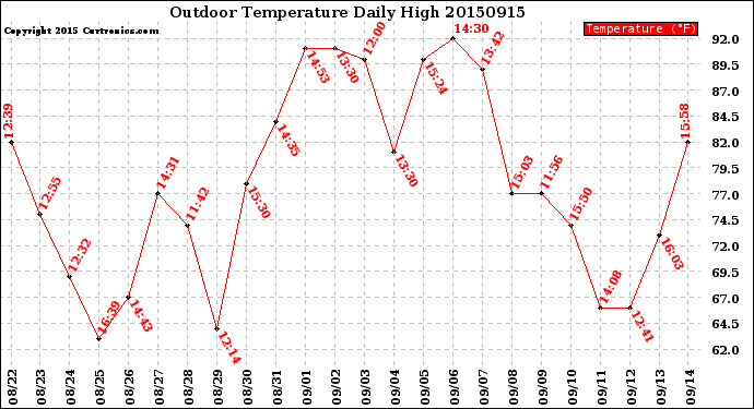 Milwaukee Weather Outdoor Temperature<br>Daily High