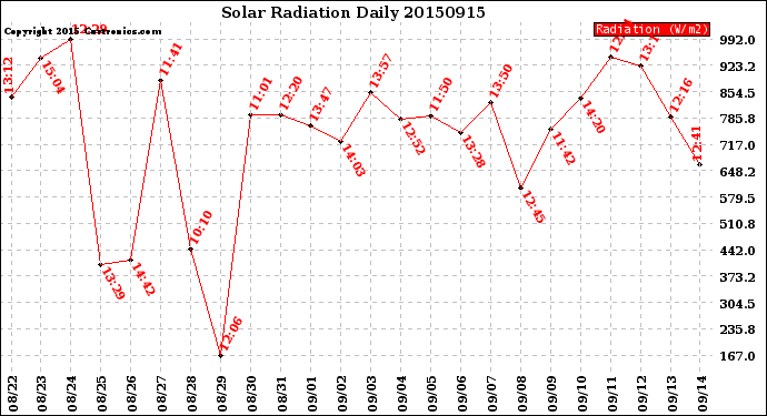 Milwaukee Weather Solar Radiation<br>Daily