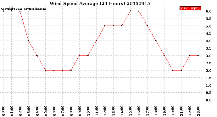 Milwaukee Weather Wind Speed<br>Average<br>(24 Hours)