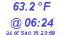 Milwaukee Weather Temperature Low Today